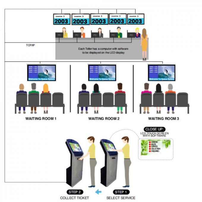 sistema de gestão simbólico da fila da máquina do distribuidor do bilhete