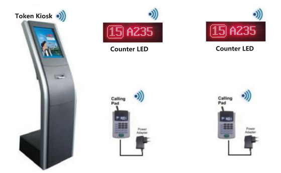 Sistema de gestão de filas do quiosque do distribuidor de bilhetes de token com ecrã LED