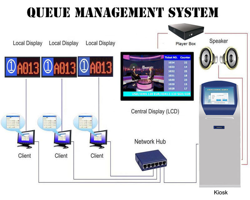 Sistema de gestão simbólico da exposição da fila baseado na rede Dustproof do IP