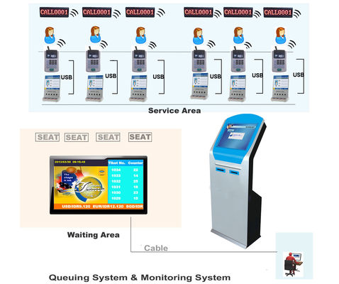 Sistema de gestão sem fio da fila do painel do LCD do banco/hospital com a máquina de enfileiramento do número do distribuidor do bilhete